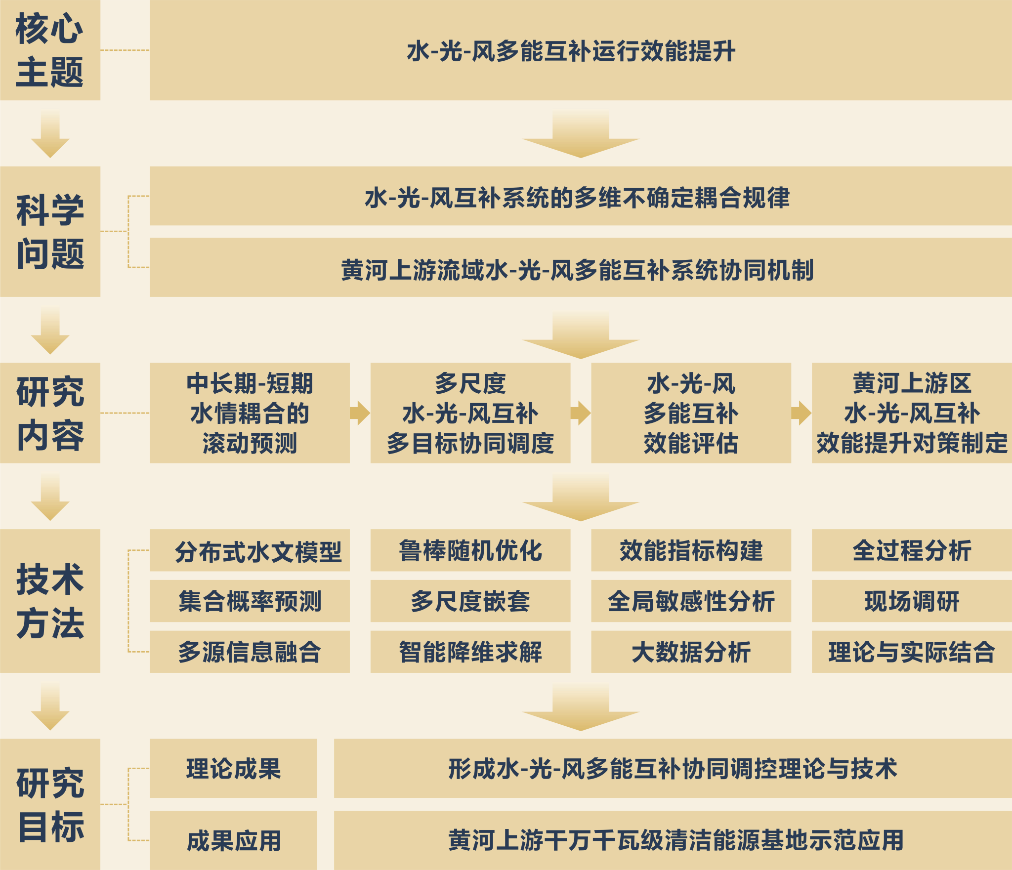 黄河上游水-光-风多能互补协同机制与效能提升调度研究