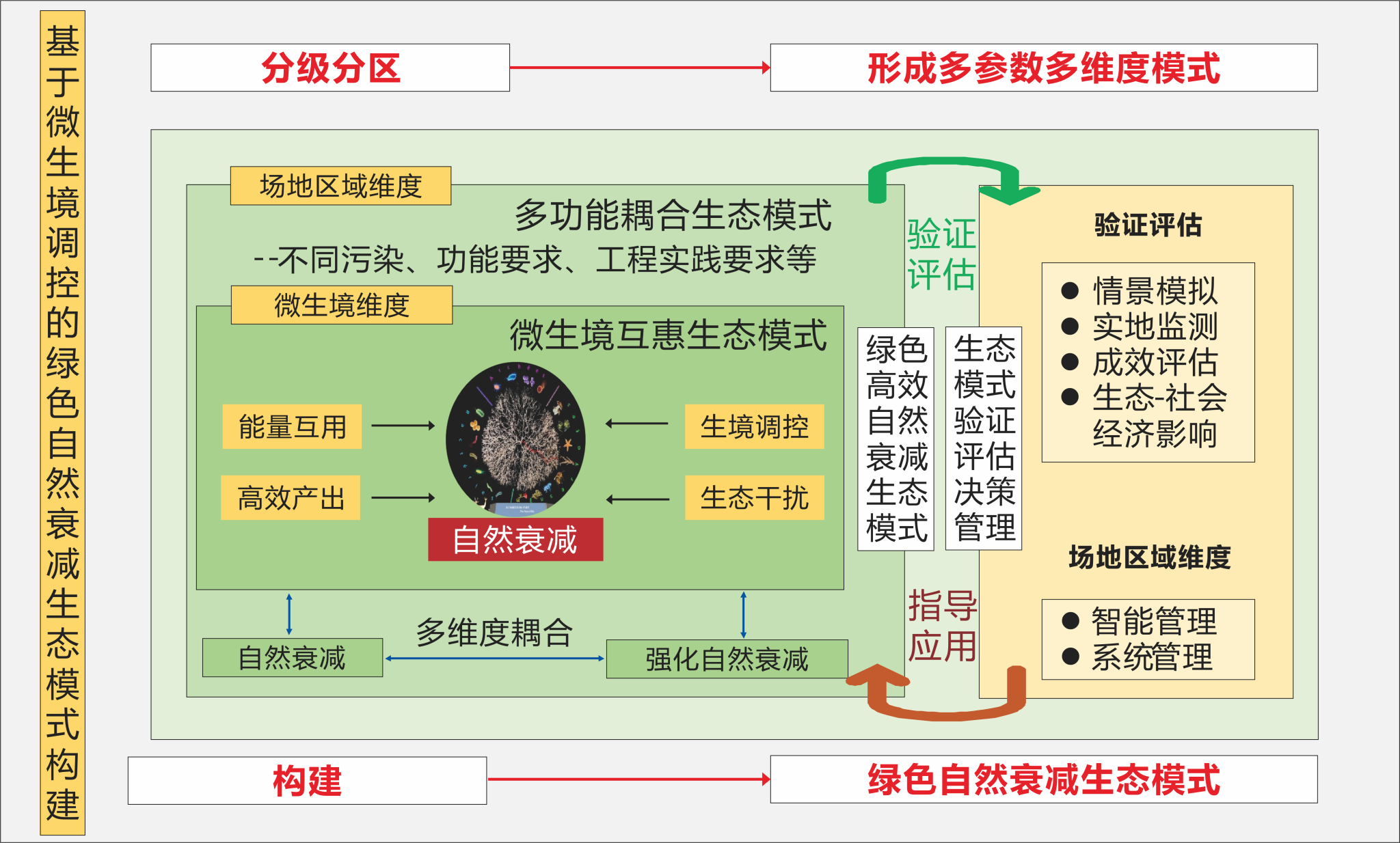 土壤与地下水复合污染物自然衰减动态监控及可修复绿色生态模式构建