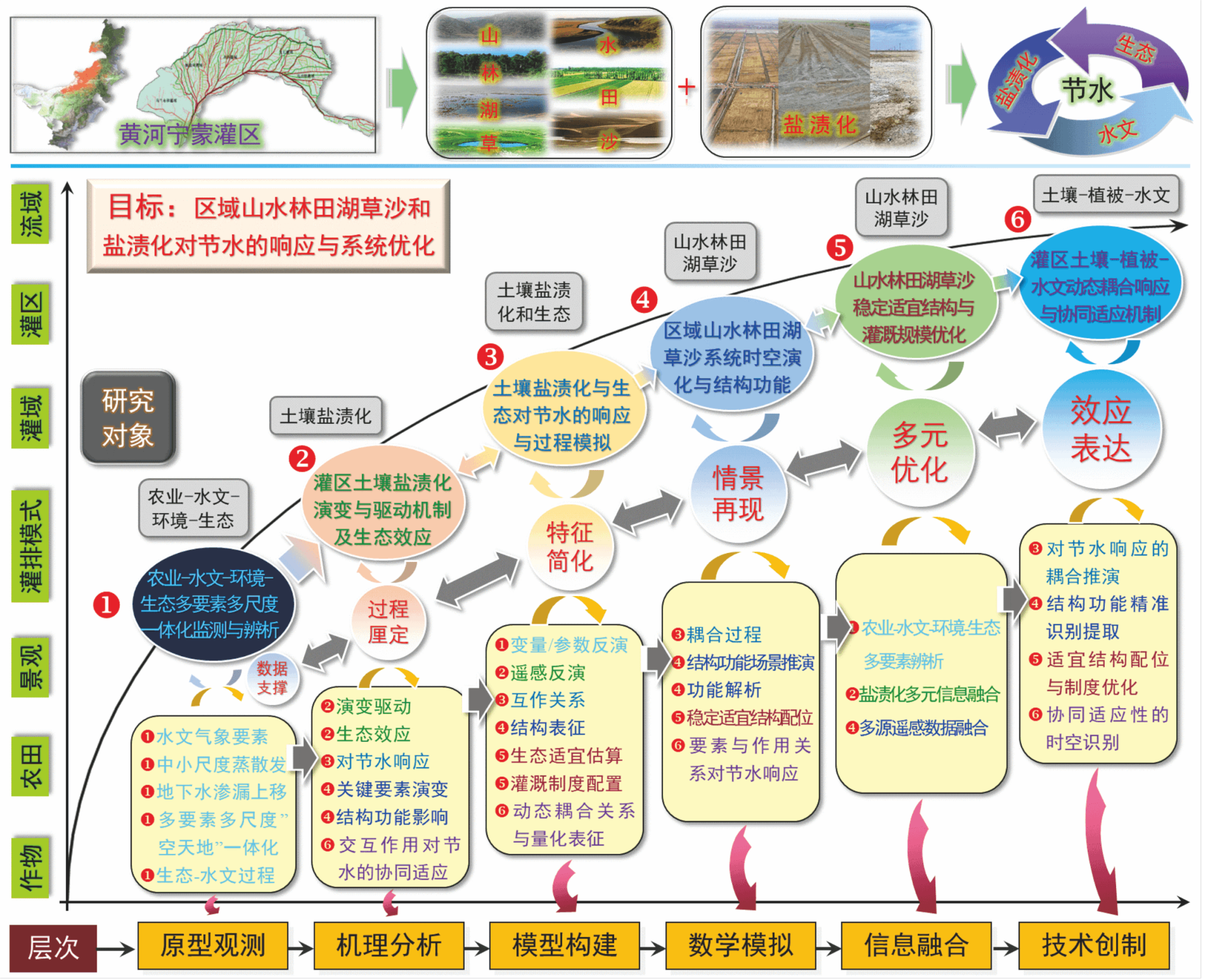 黄河宁蒙灌区节水-控盐-减污-生态保护技术研究与示范
