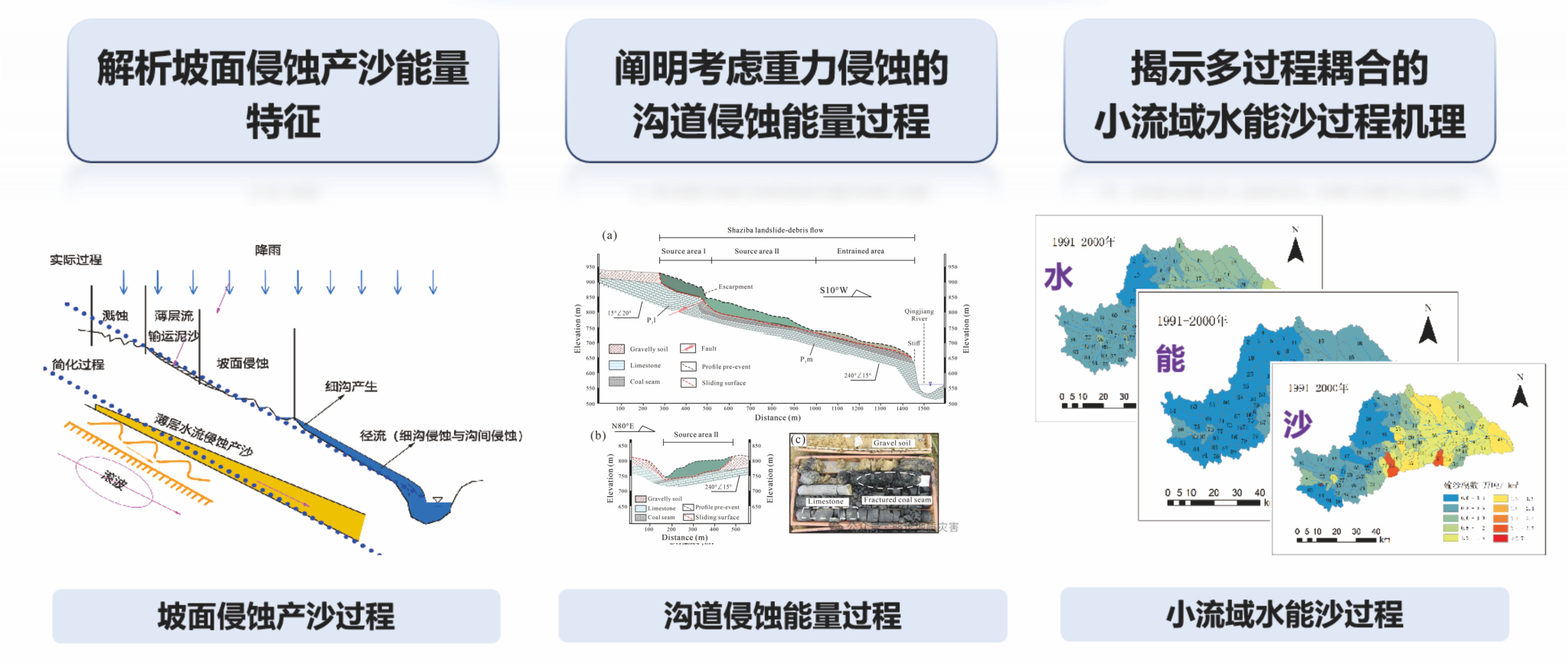 面向数字孪生黄河的黄土高原土壤侵蚀预测预报模型及集成系统