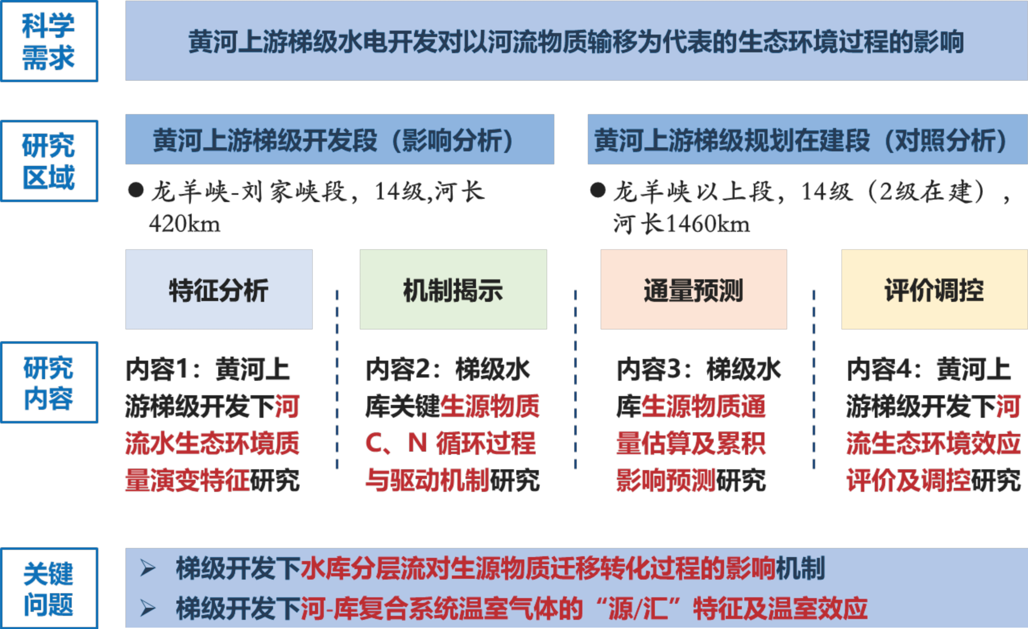 黄河上游梯级开发下流域生源物质循环过程及生态环境效应研究