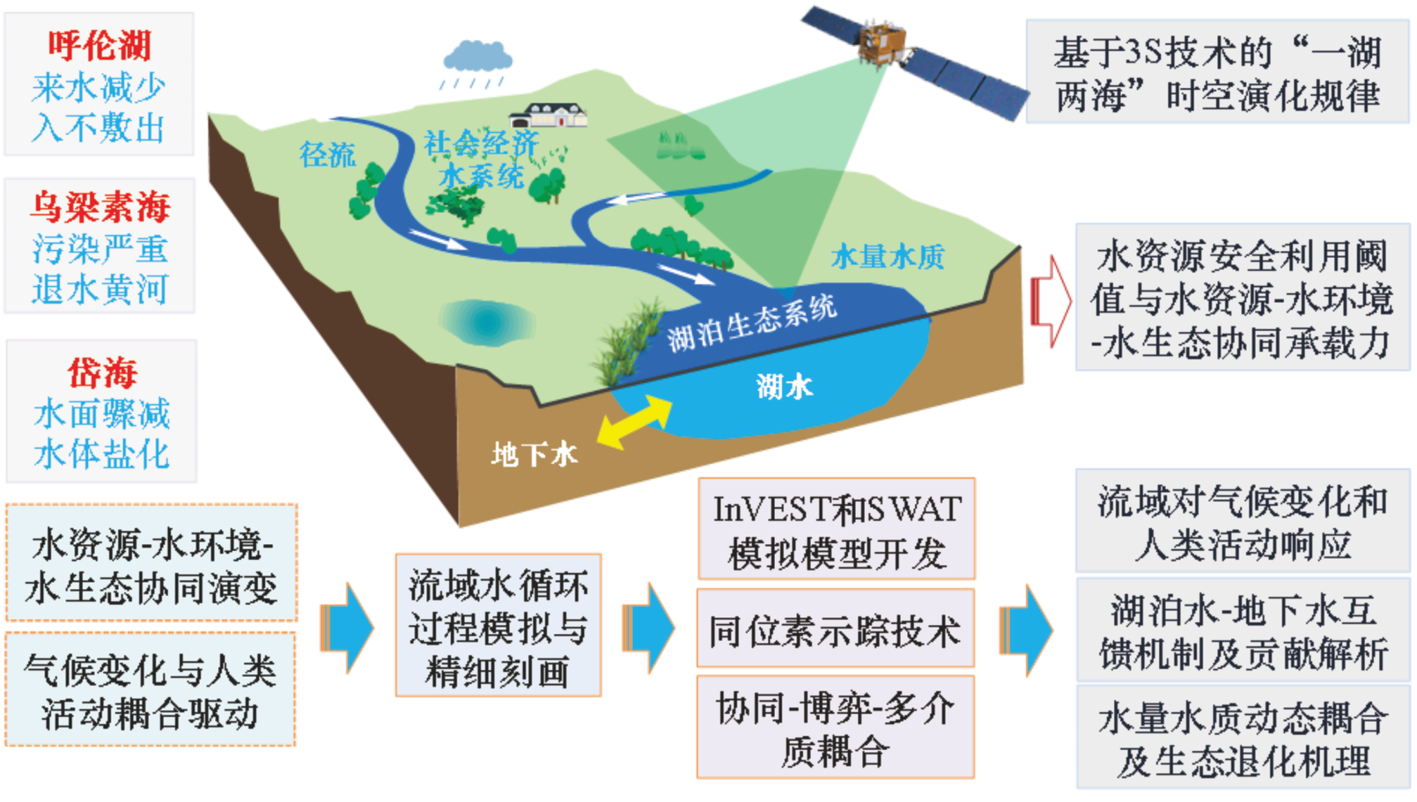 内蒙古“一湖两海”等典型湖泊水资源综合保障关键技术及示范