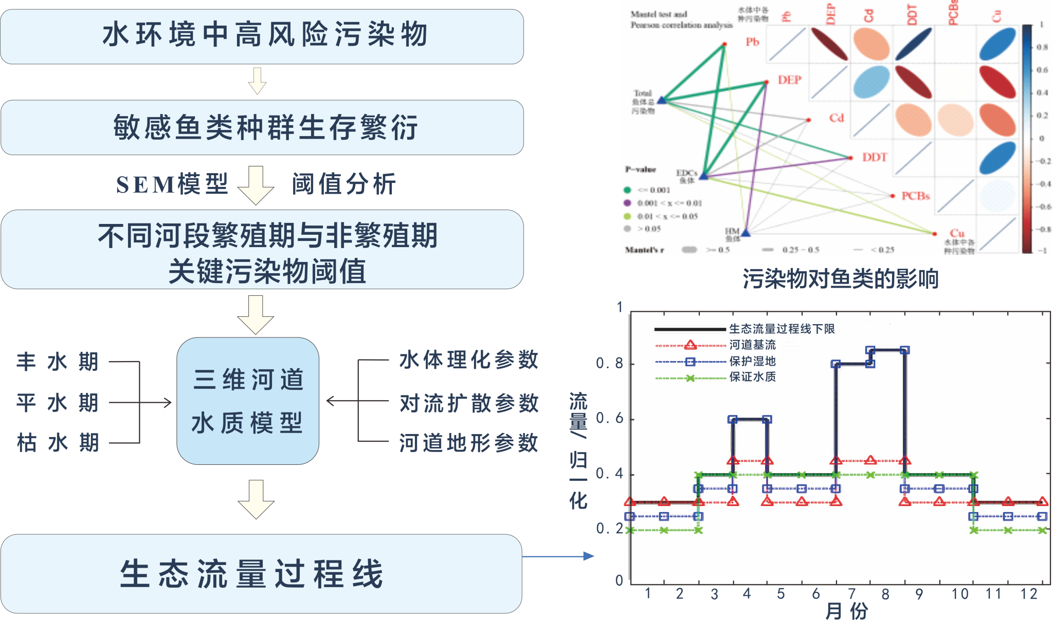 黄河甘宁蒙段典型污染物对鱼类生存繁衍的潜在影响及生态流量研究