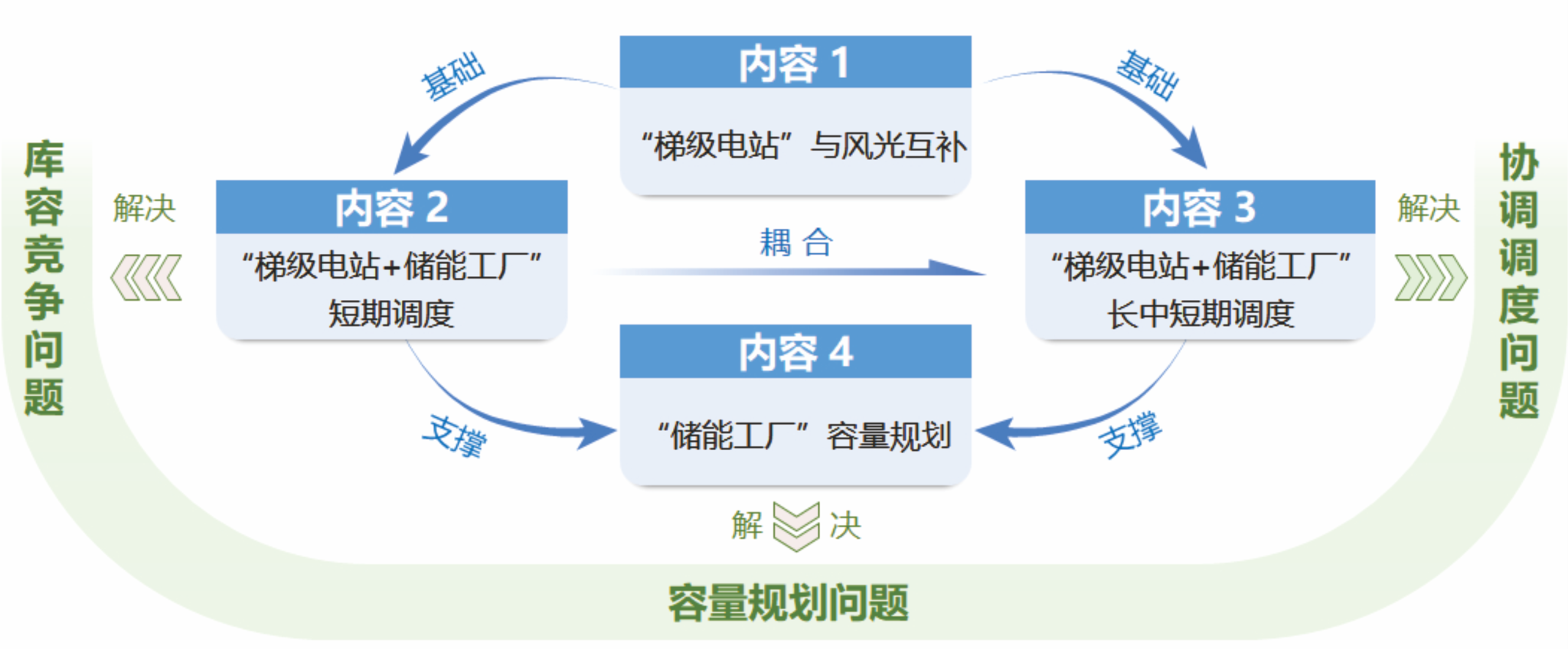 黄河上游梯级电站储能工厂容量规划与协调调度研究