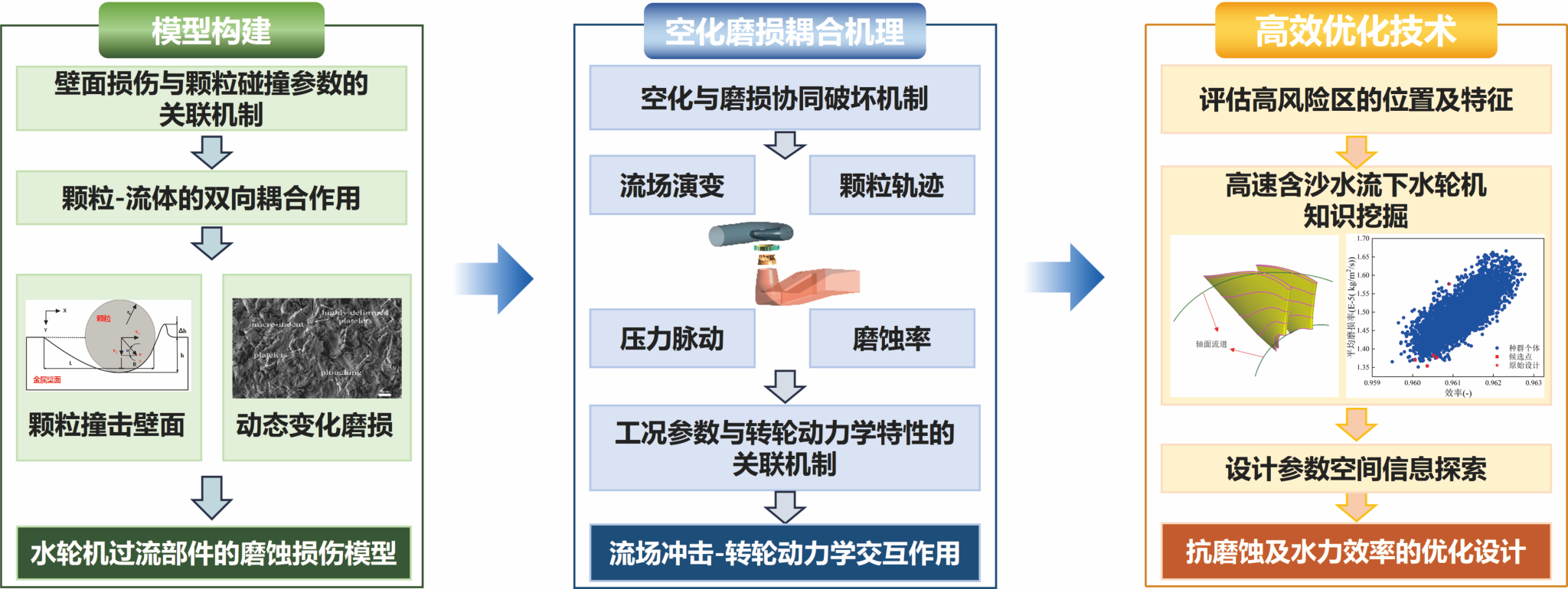 高速含沙水流条件下水轮机过流部件磨蚀演化机制与监测预警防护关键技术
