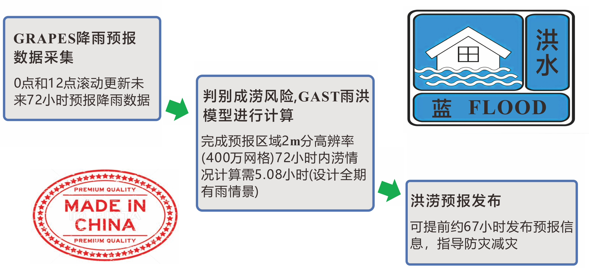 城市洪涝高分辨率数值模拟和预报方法