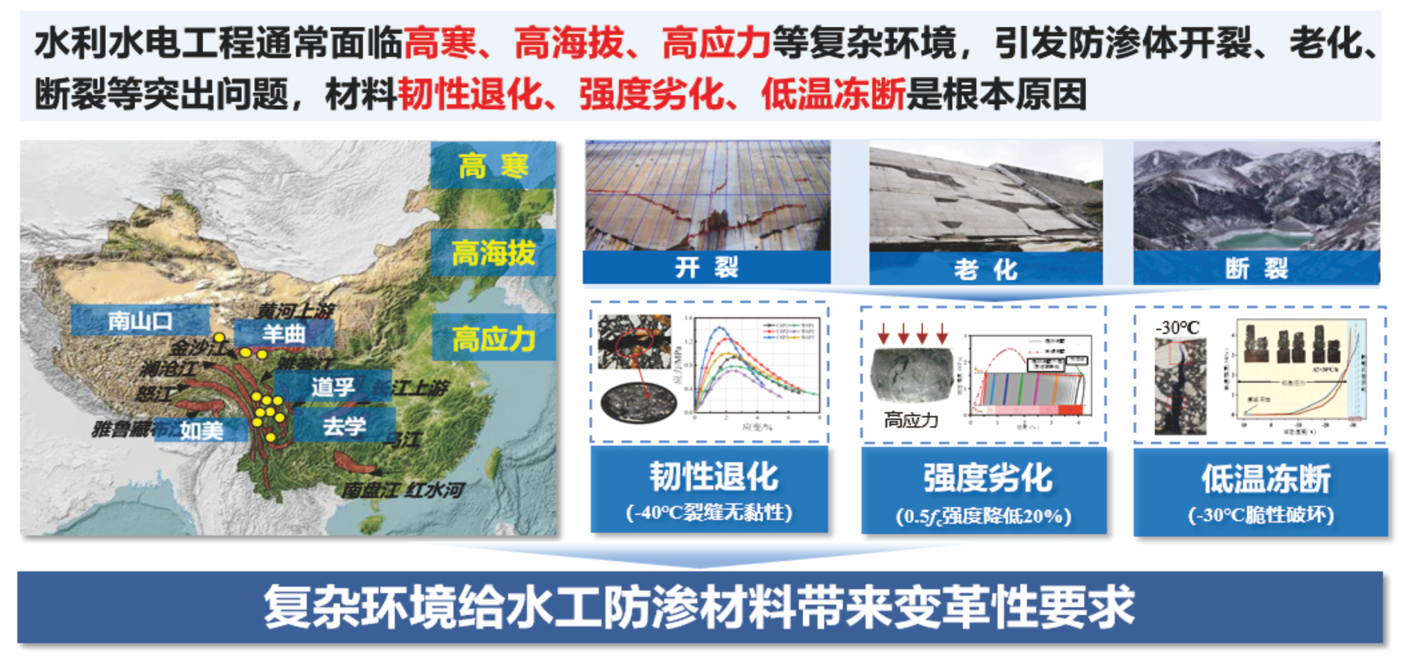 复杂环境下水利工程自补偿防渗材料多尺度协同设计与靶向调控