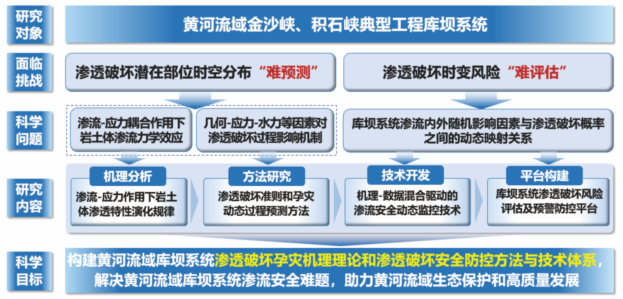 黄河流域库坝系统渗透破坏孕灾机理与安全防控研究