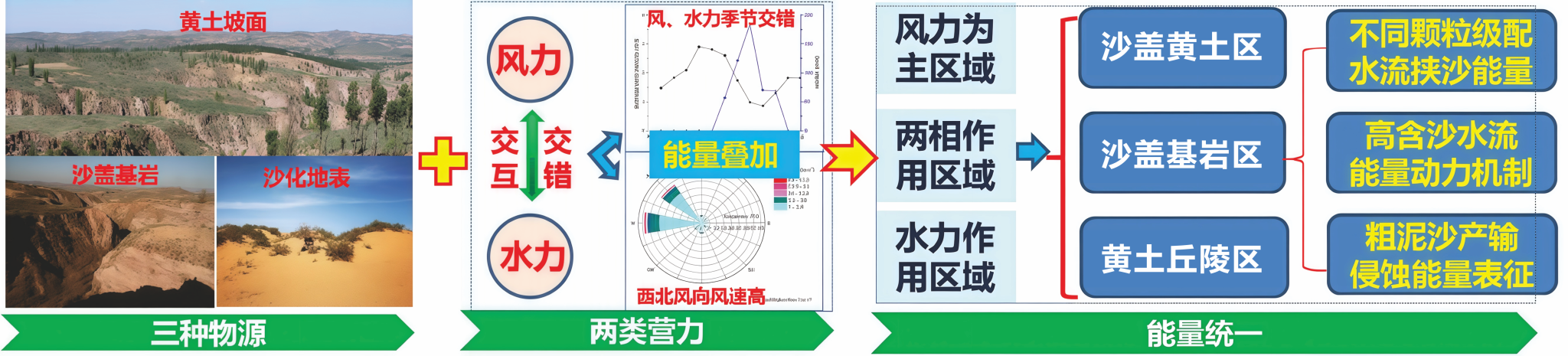 黄河中游多沙粗沙区风水复合侵蚀协同治理技术与示范