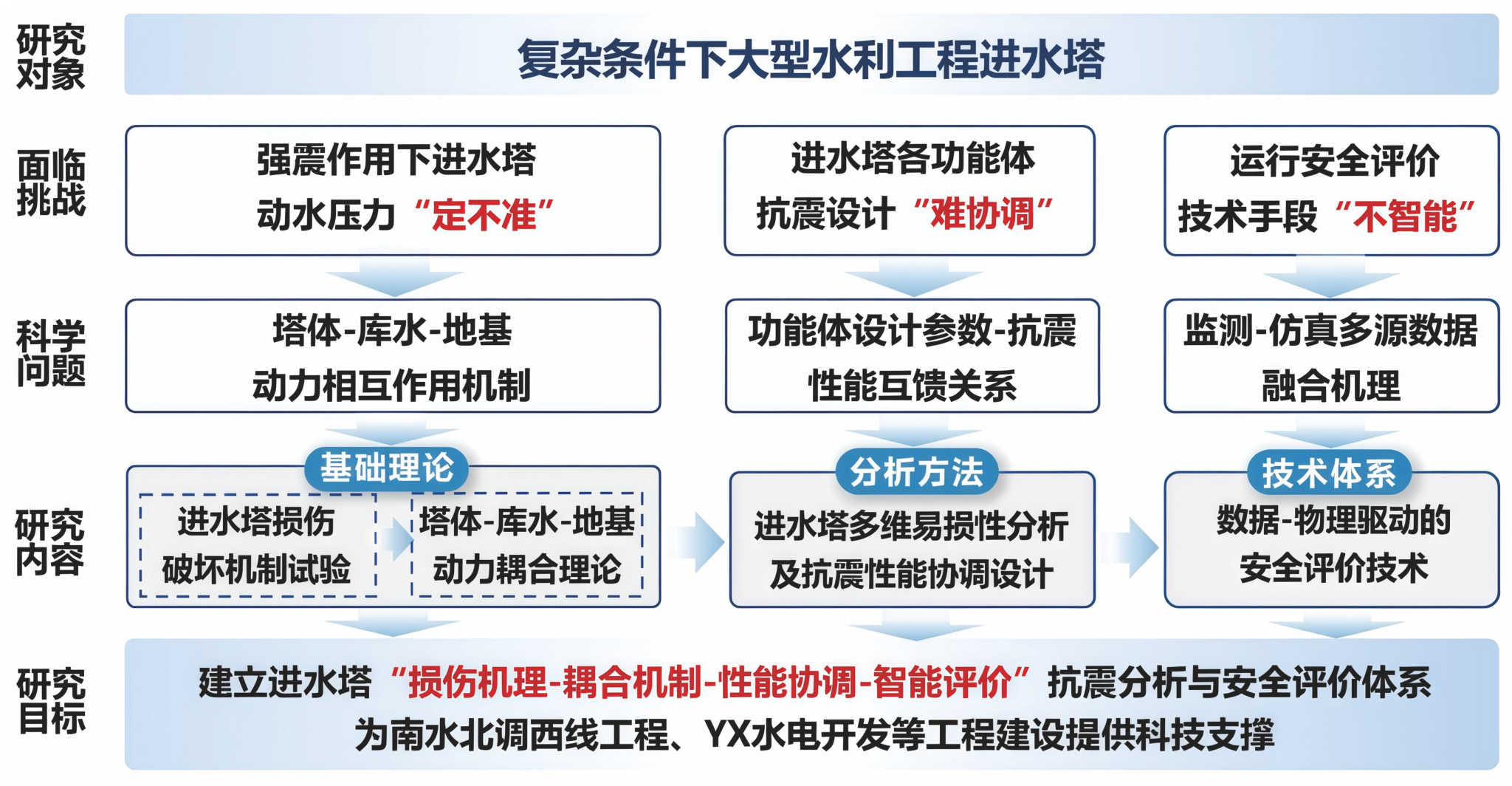 复杂条件下大型水利工程进水塔抗震分析与安全评价