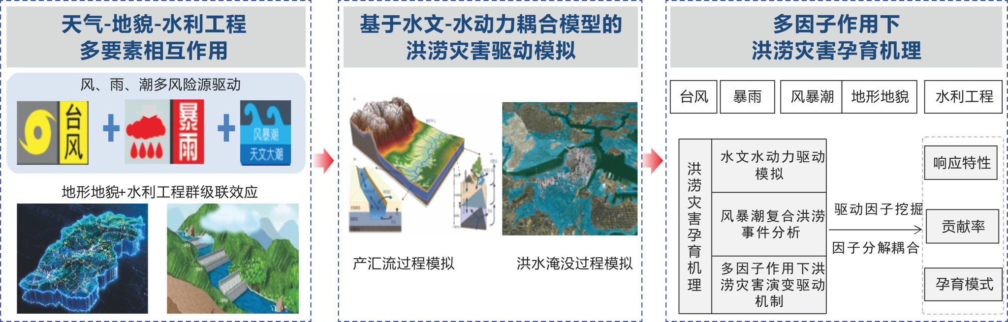 跨区域跨流域洪涝灾害风险传播机理与动态评估